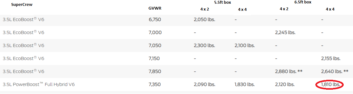 Ford F-150 Lightning Payload capacity. 1616947410954