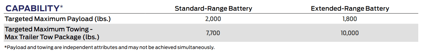 Ford F-150 Lightning Max tow package on Lightning - how much can I tow without it? 1641337475162