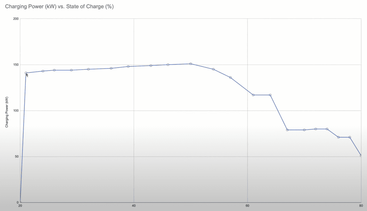 Ford F-150 Lightning Lightning Could Charge Better Than Rivian Above 20% SOC? 1642795429313