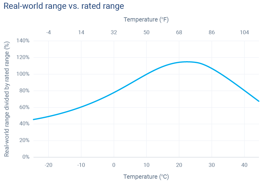 Ford F-150 Lightning Article / chart: how temperature affects EV battery range 1647041251197