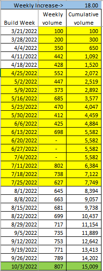 Ford F-150 Lightning How many 2022 Lightnings will be built? 1657812082091