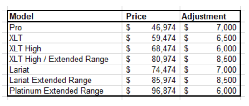 Ford F-150 Lightning 2023 Lightning Build and Price is Live .... $5000+ increase in price 1660052337069