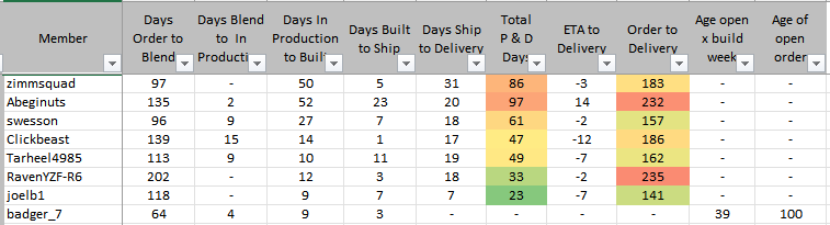 Ford F-150 Lightning What is the Current Approximate Time From Placing Order to Delivery? 1663959041172