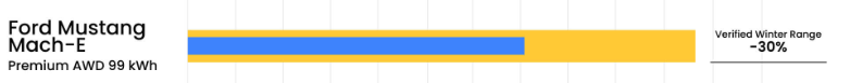Ford F-150 Lightning Winter / cold weather range loss study results 1671304115613