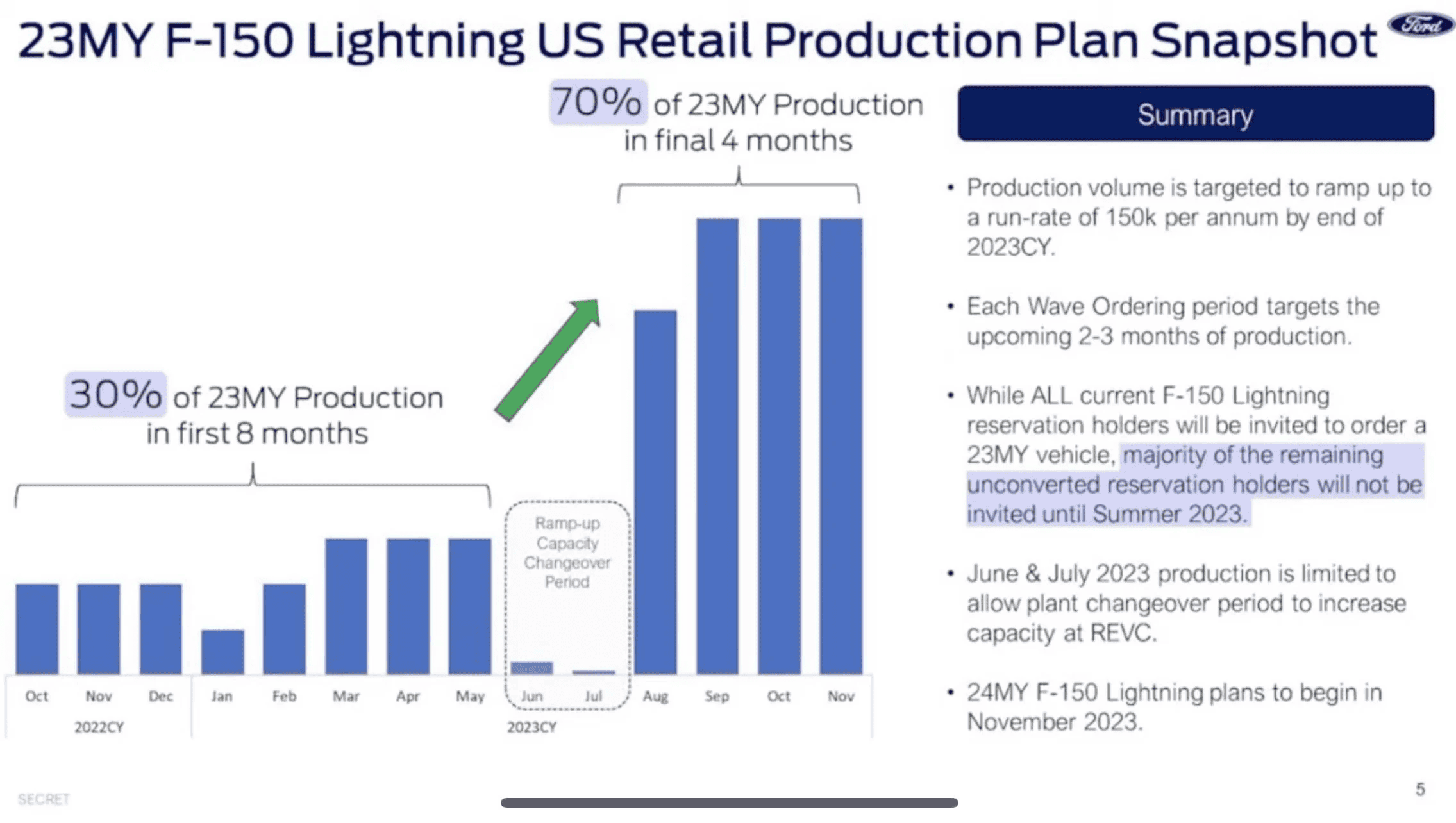 Ford F-150 Lightning Anyone in Wave 8 have a production date? 1685657290218