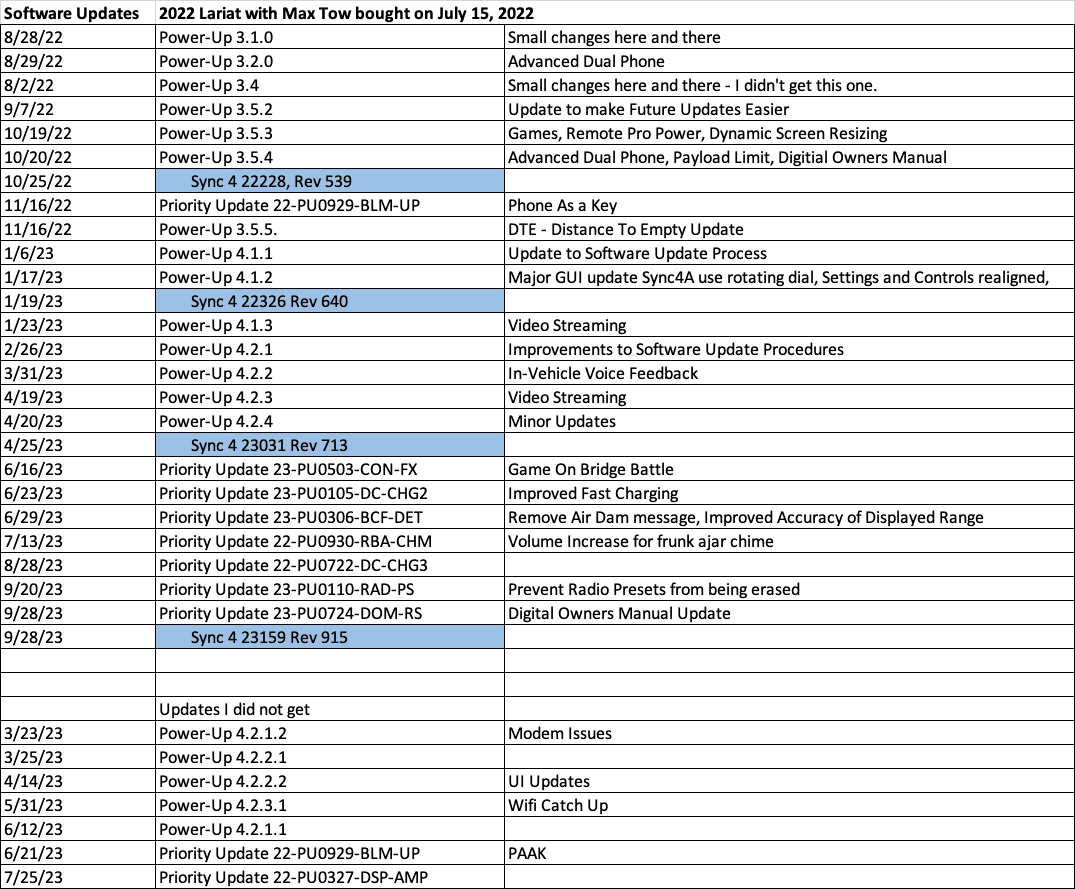 Ford F-150 Lightning List of OTA updates ? 1697079517763