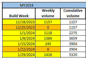 Ford Reduces F-150 Lightning Production to Match Customer Demand | Ford
