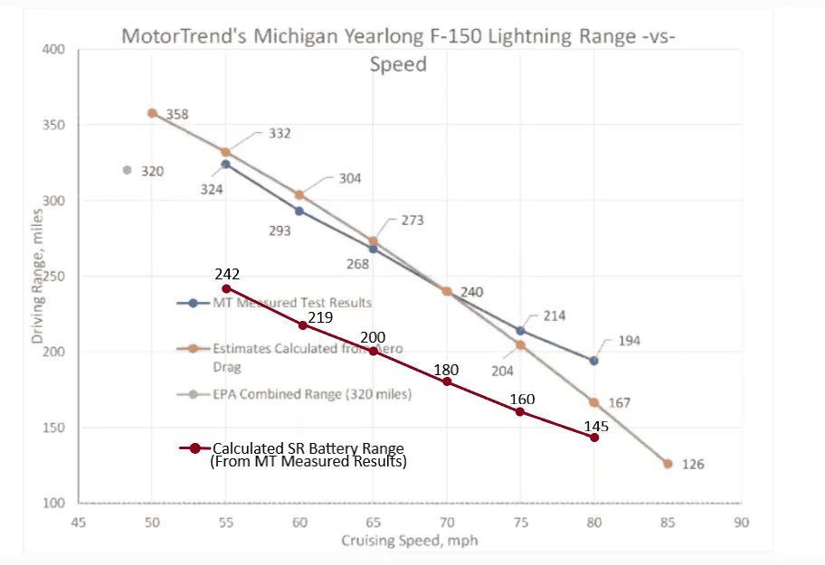 Ford F-150 Lightning MotorTrend's 2023 F-150 Lightning XLT Yearlong Review - Speed vs Range Study for Road Trips 1706088083678