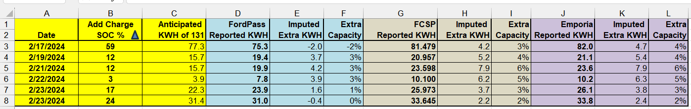 Ford F-150 Lightning Charge rate discrepancy 1708725873272