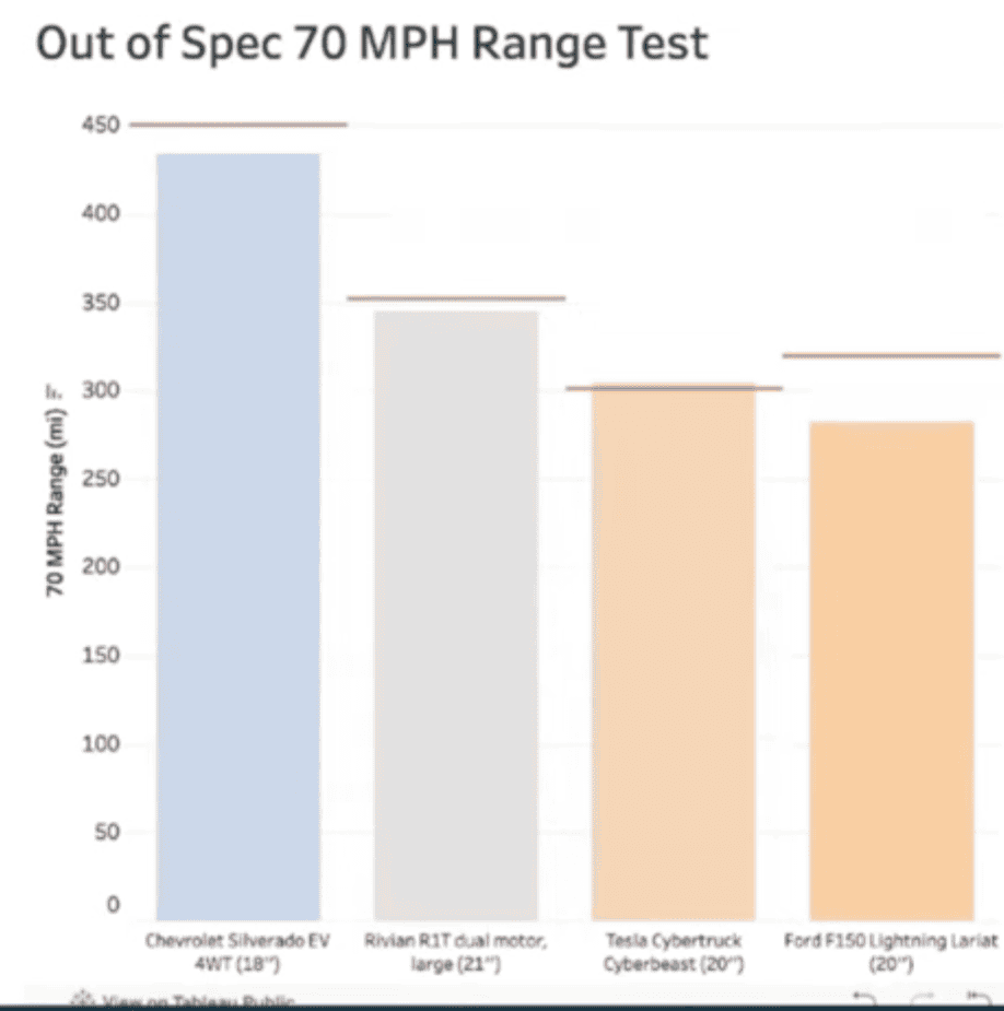 Ford F-150 Lightning Motortrend: Cybertruck vs R1T vs Lightning 1710968465872-v0