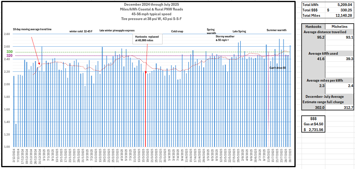 Ford F-150 Lightning Lightning Commuter 88 miles a day KWh chart December 2024-July 2025. 1754253092032-vx