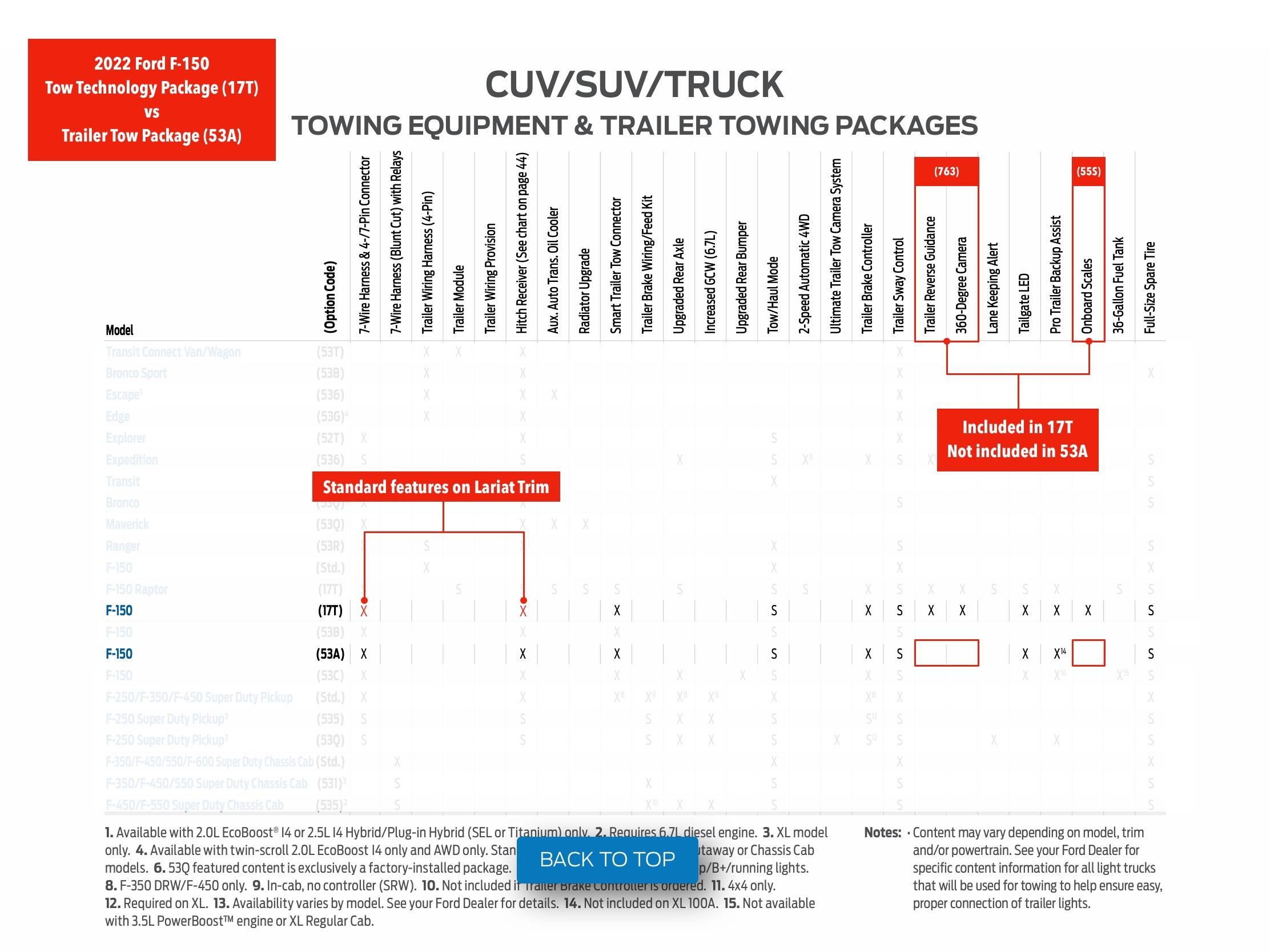 Ford F-150 Lightning 2022 Lariat PowerBoost: Tow Tech (17T) vs Trailer Tow (53A) 17T-vs-53A (2022 F-150)