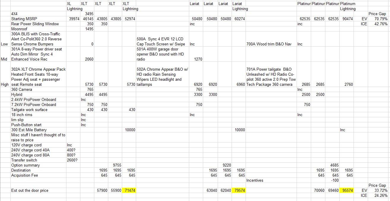 Ford F-150 Lightning Digesting the 70% price gap between the XLT and Platinum Lightning. 2021-05-26_16h29_08