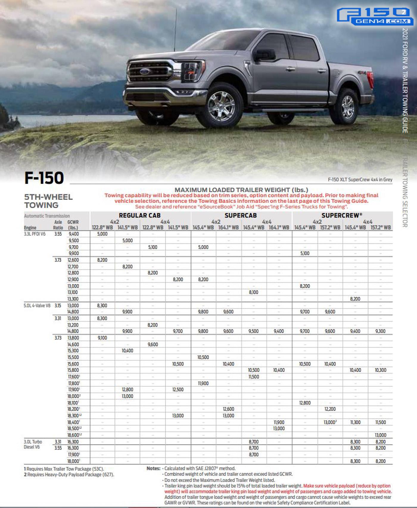 Ford F-150 Lightning 2021 F-150 Towing, 5th Wheel Towing and Cargo / Payload Capacity Figures 2021-F-150-Towing-Payload-Capacity-Guide-08