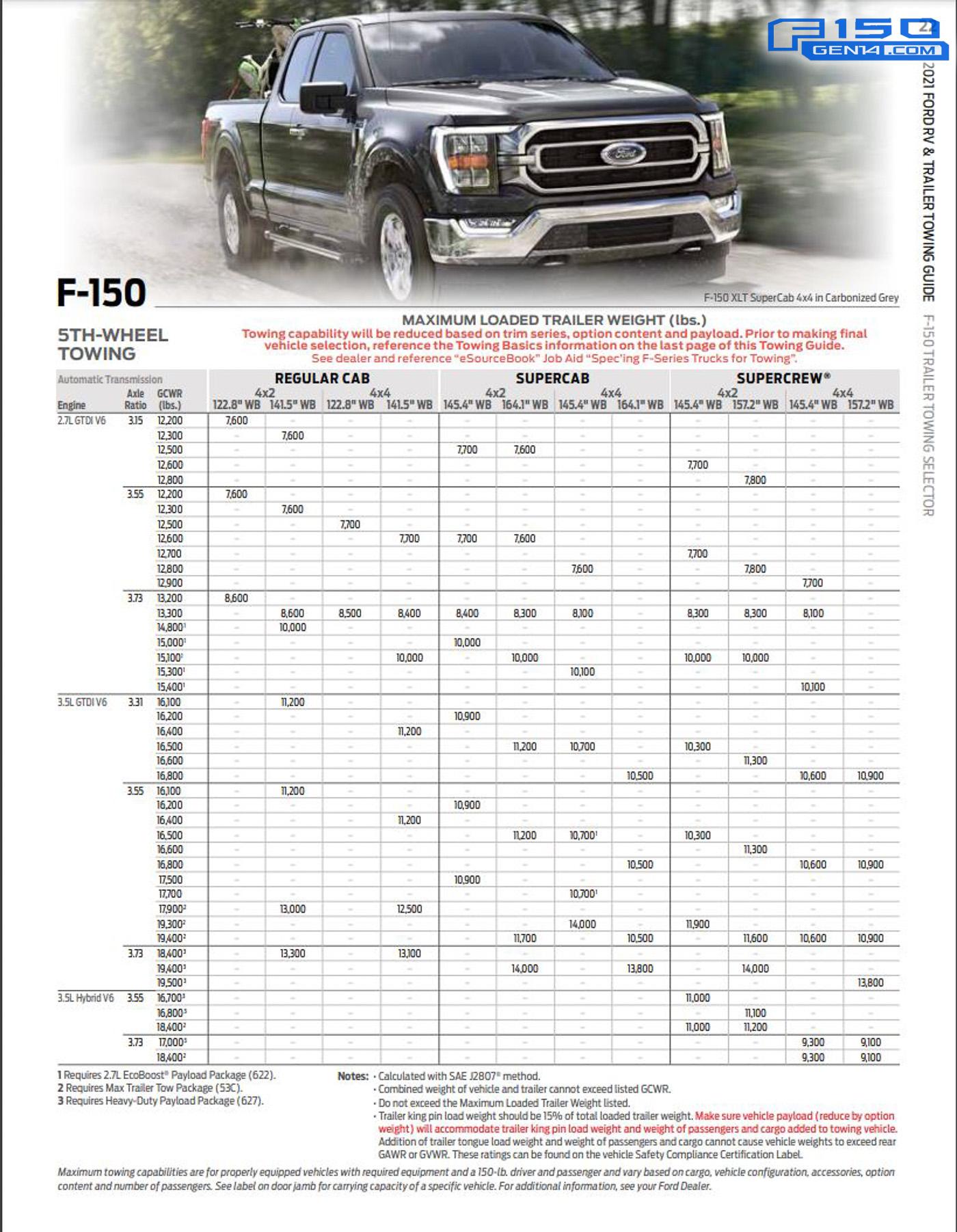 Ford F-150 Lightning 2021 F-150 Towing, 5th Wheel Towing and Cargo / Payload Capacity Figures 2021-F-150-Towing-Payload-Capacity-Guide-09