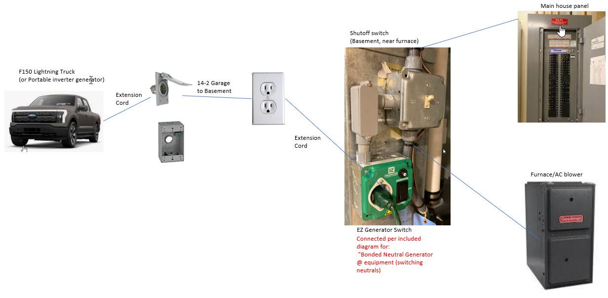 Ford F-150 Lightning Powering a single home circuit from the Lightning (such as a gas furnace blower) using EZ Generator Switch 2022-11-22_0-24-54