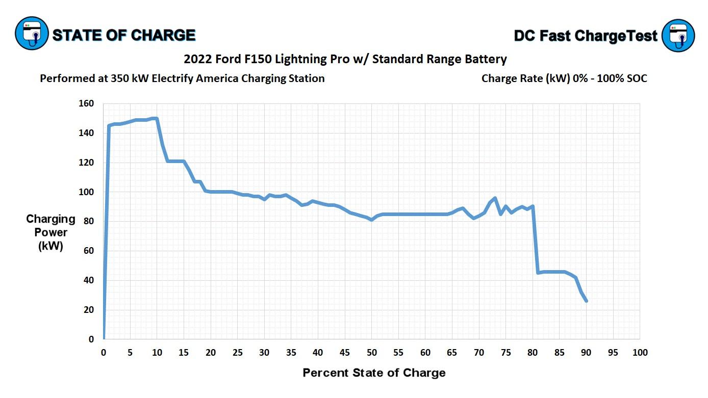 Ford F-150 Lightning 2023 F150 Lightning Standard Range charging curve 2022 Ford F150 Lightning Pro w Standard Range Bat Rate of Charge 0-100 (90)