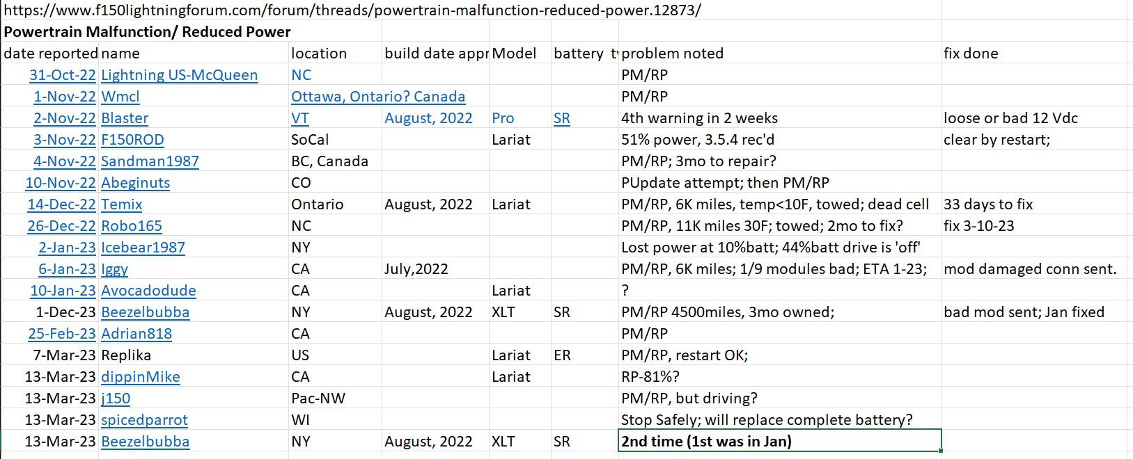 230313 Power Malfunction Reduced Power F150Lilghting Forum list of people Screenshot 2023-03-1...jpg
