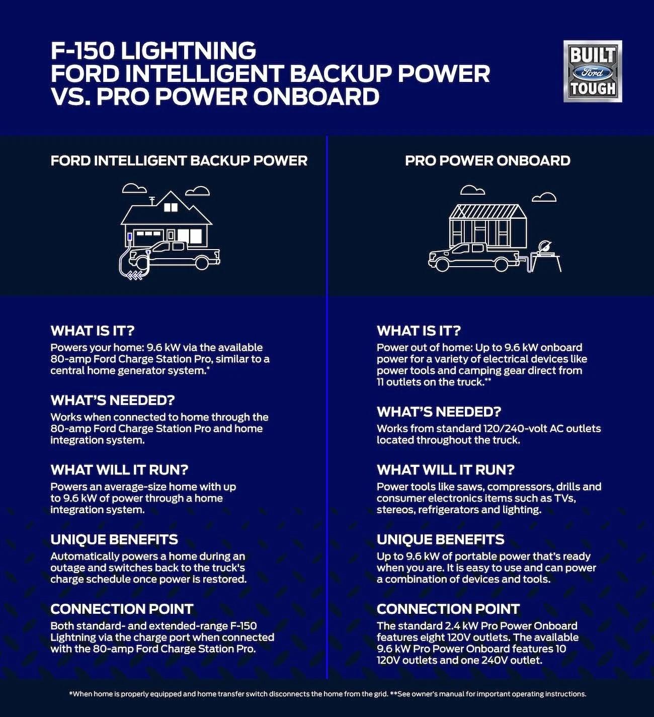 Ford F-150 Lightning Bi-Directional Power possible on Extended Range only? 84D264A2-1D07-46B6-9C2D-1E194541FF19