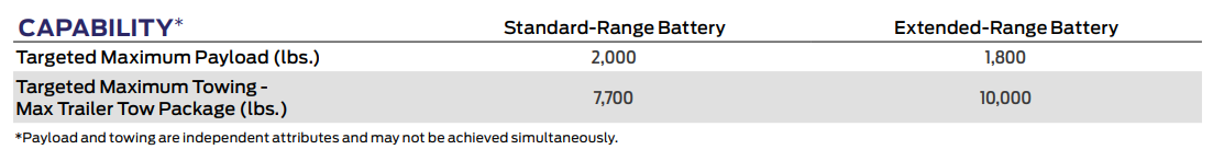 Ford F-150 Lightning Tow Technology Package and resale value Capture.PNG