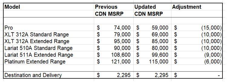 Ford F-150 Lightning 2023 F-150 Lightning gets price cuts! (7/17/23). Pro now starts at $51,990. XLT priced from $56,990 CDN Price Adjustments.JPG