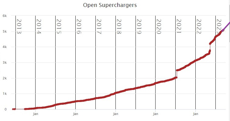 Ford F-150 Lightning F-150 Lightning to gain access to Tesla Superchargers! Get standard NACS port starting 2025! clZoZmn