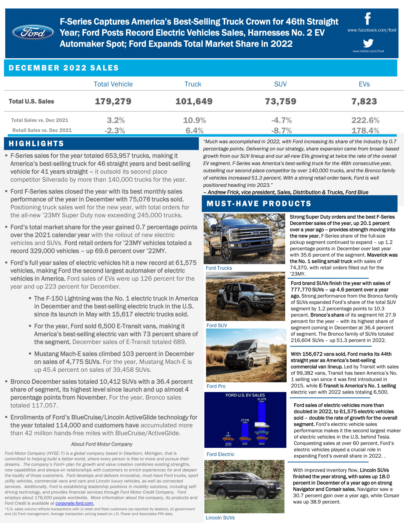 Ford F-150 Lightning 📊 F-150 Lightning December 2022 Sales: 2,359 Vehicles; 15,617 Total Sold in 2022 December-2022-Sales-Release-Final-1