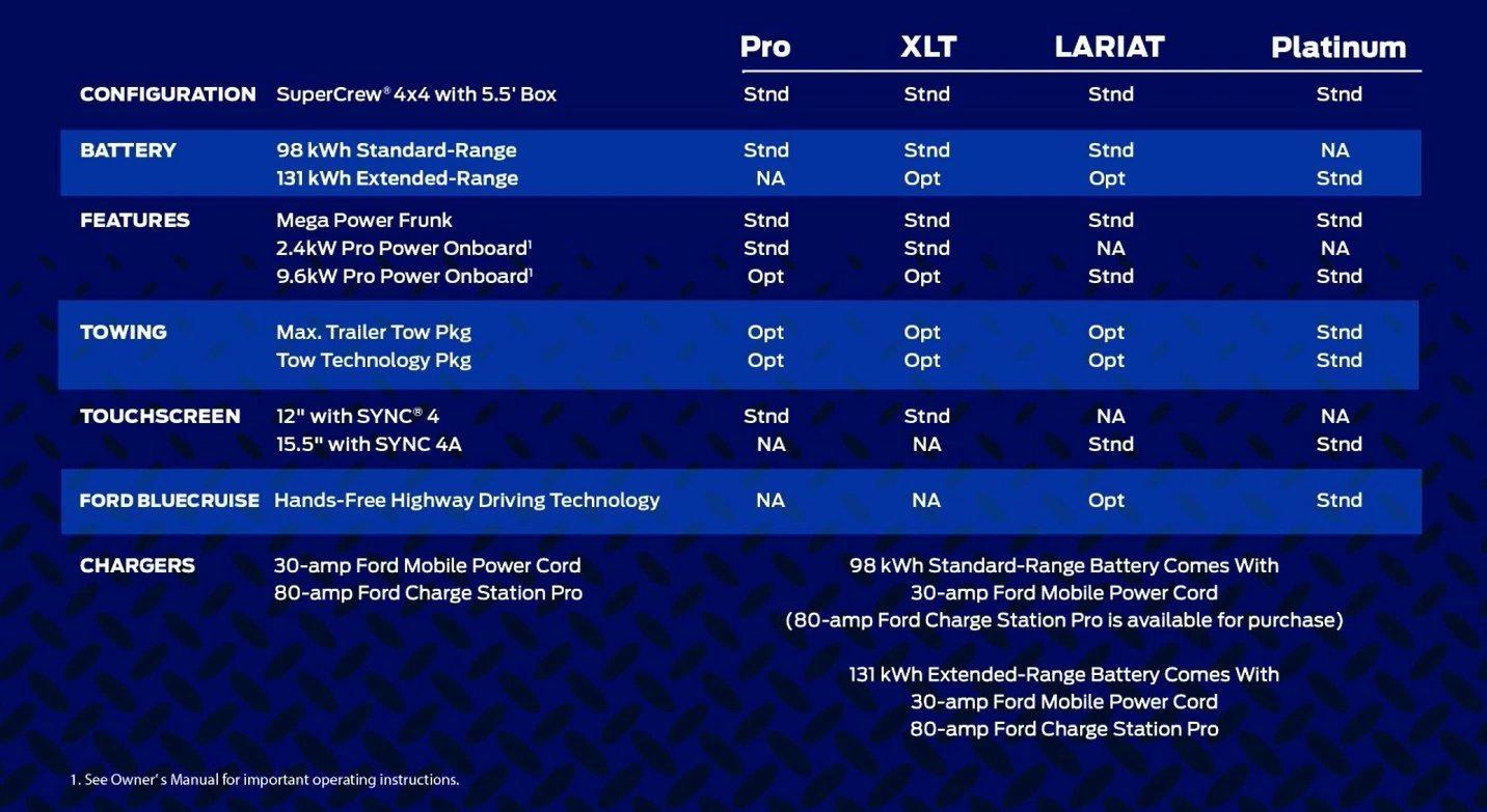 Ford F-150 Lightning 2022 Lightning Battery Capacity = 98 kWh Standard Range and 131 kWh Extended Range + Trims Comparison Chart download