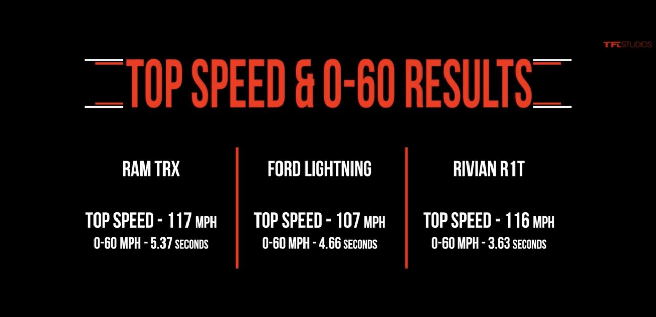 Ford F-150 Lightning Drag Race Results: Lightning vs Rivian R1T, Ram TRX, F-150 Powerboost Hybrid E3C8D4BC-CCDC-45BF-814B-384501F06B39