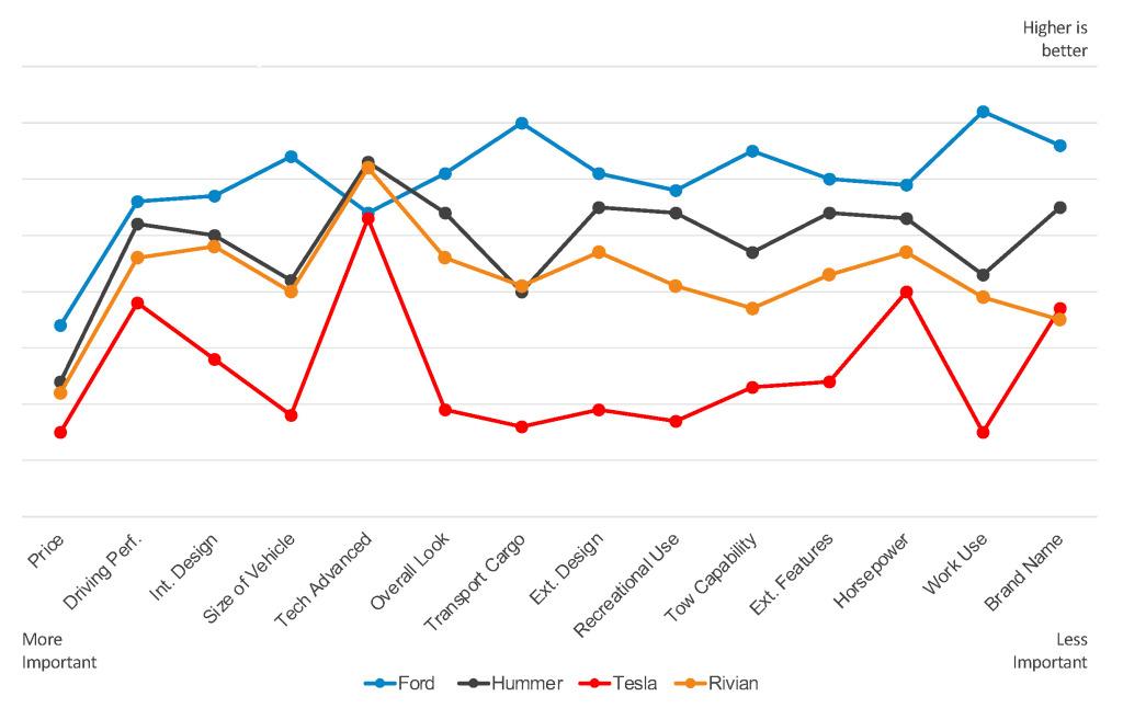 Ford F-150 Lightning E-150 (Electric F-150 EV) Leads in Interest Among Pickup Buyers According to Survey EV-Pickup-Report-chart-4