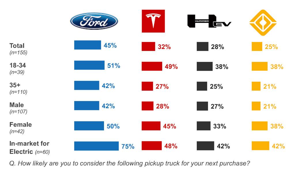 Ford F-150 Lightning E-150 (Electric F-150 EV) Leads in Interest Among Pickup Buyers According to Survey EV-Pickup-Report-charts-EV-consideration