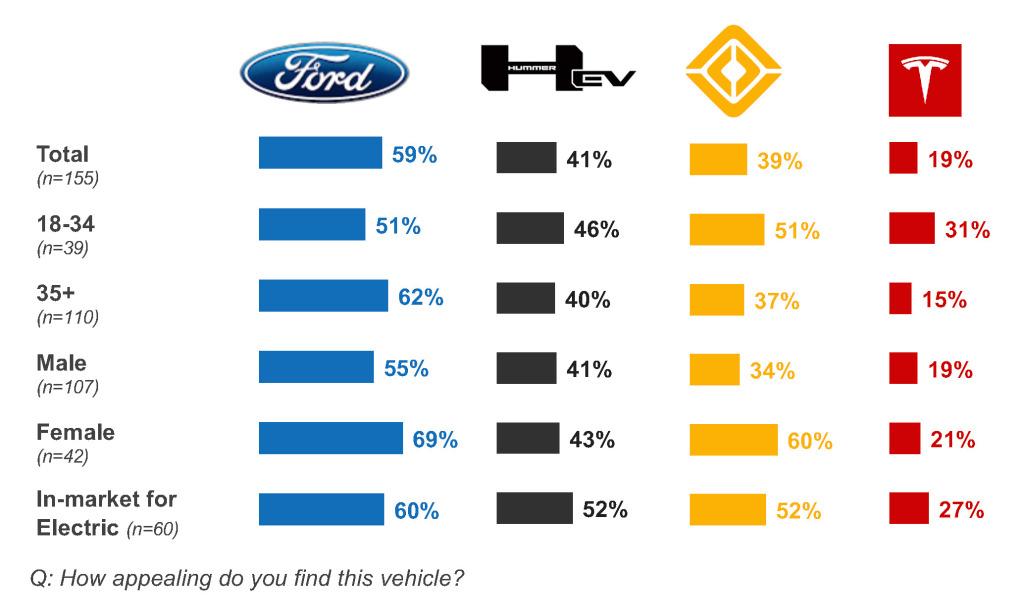 Ford F-150 Lightning E-150 (Electric F-150 EV) Leads in Interest Among Pickup Buyers According to Survey EV-Pickup-Report-charts-image-based-appeal