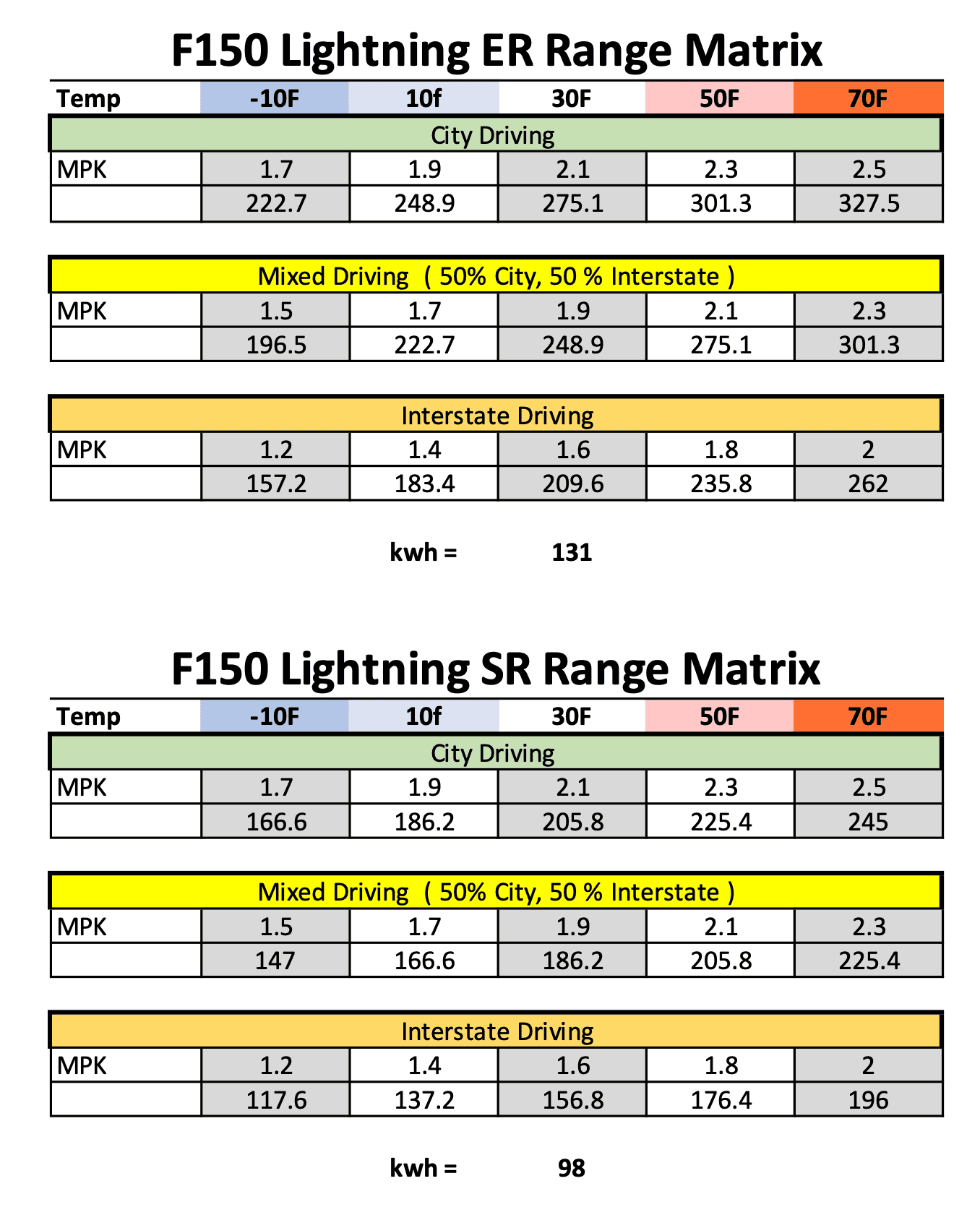 Ford F-150 Lightning Unexpectedly low range F150 Lightning Range Matrix