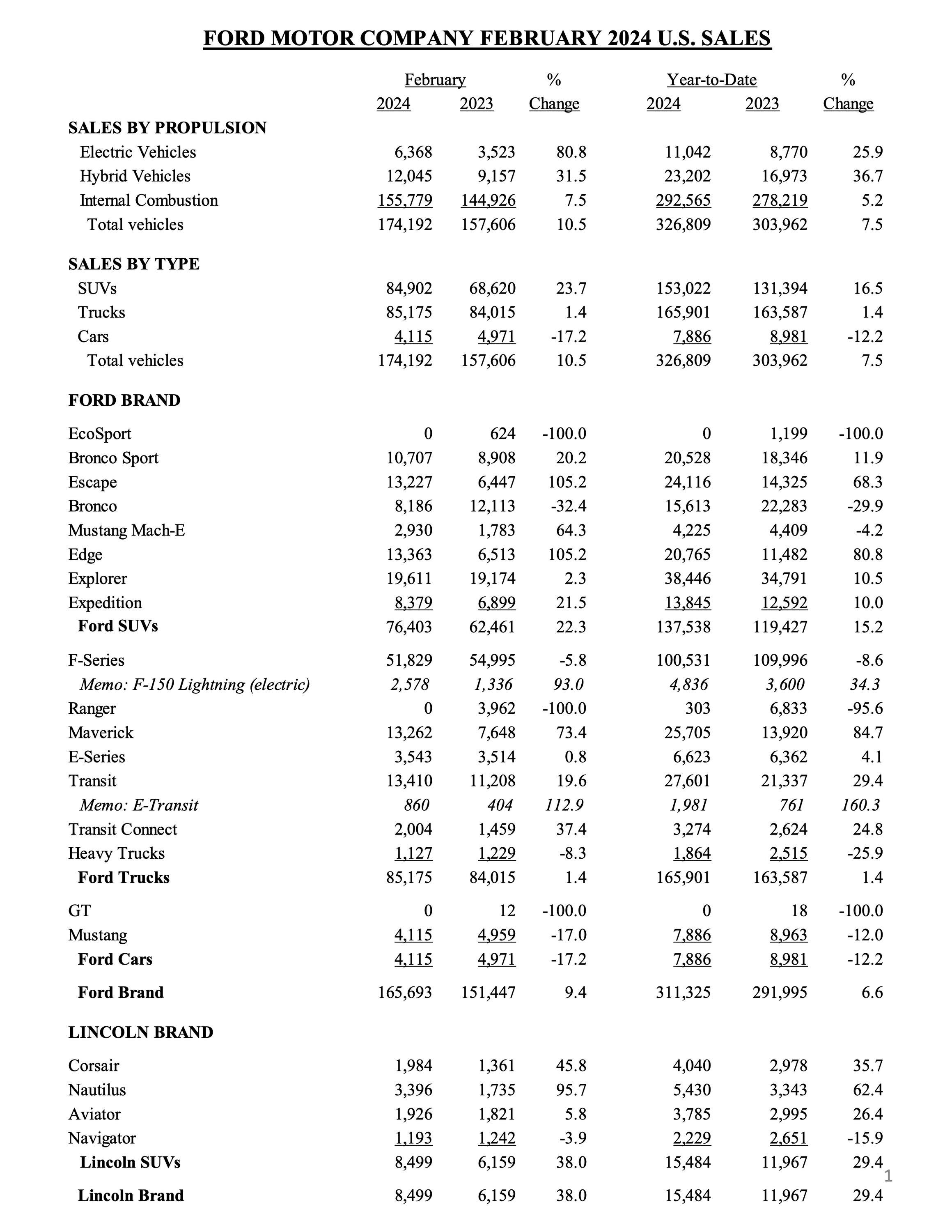 Ford F-150 Lightning F-150 Lightning February 2024 Sales & Production: 2,578 Sold (93% YoY Increase!) / 4,836 Produced feb-2024-ford-u-s-sales-1