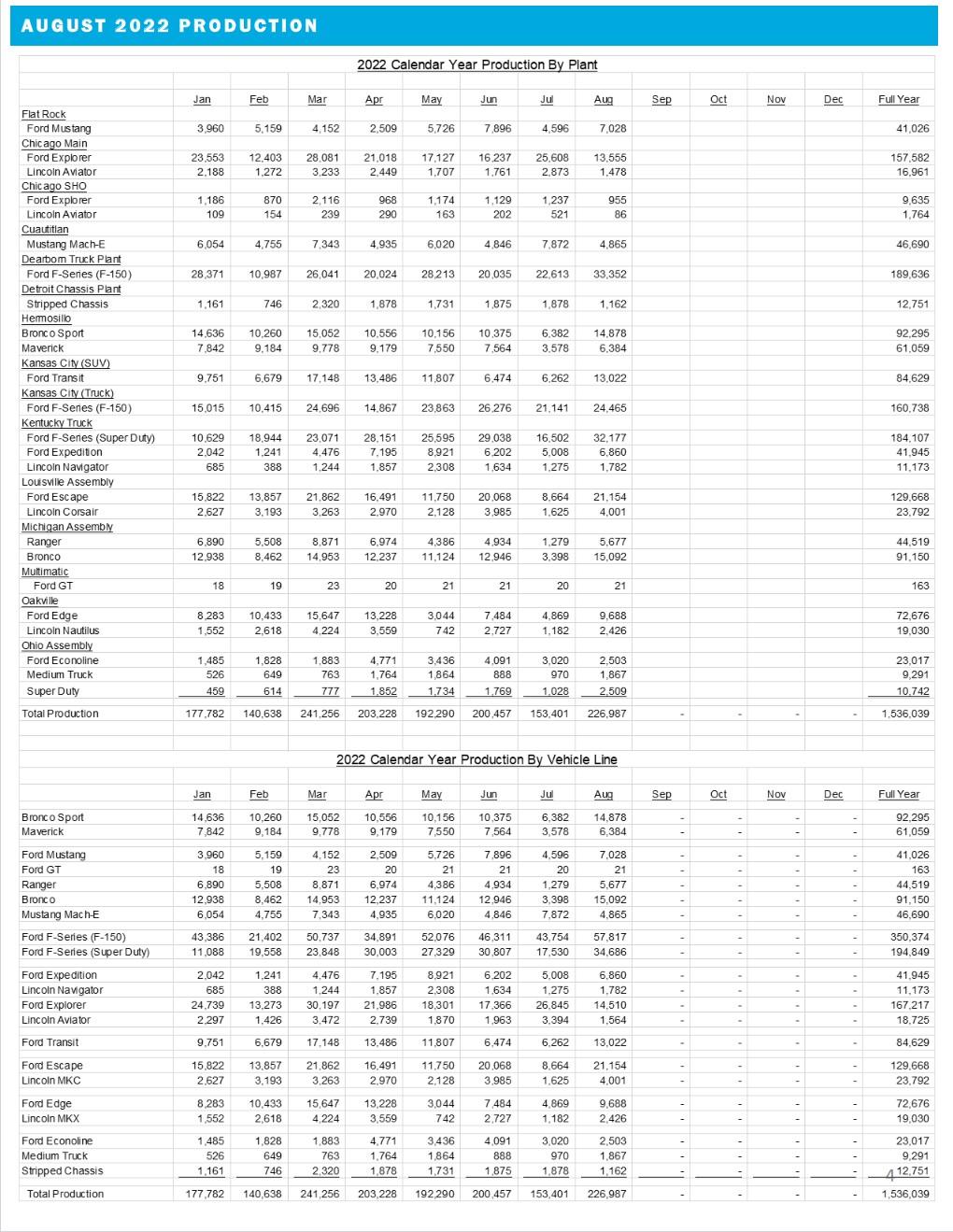 Ford F-150 Lightning 6,842 Lightnings sold so far, 2,373 in July 2022 📊 ford-august-2022-production-