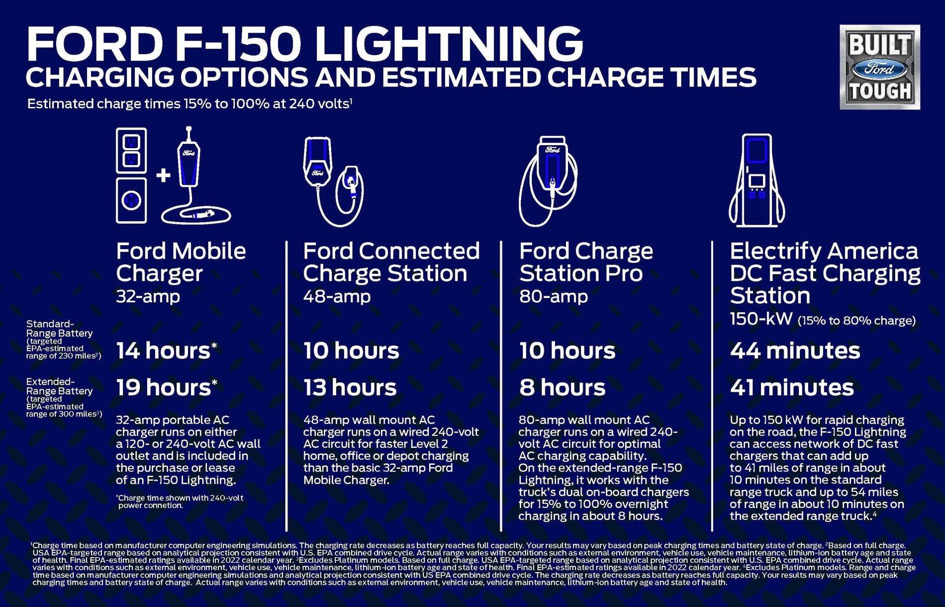 Ford F-150 Lightning Do I need to run new 400 amp service in my house for the Lightning + everything else? ford-f-150-lightning-charging-options-and-estimated-charge-times