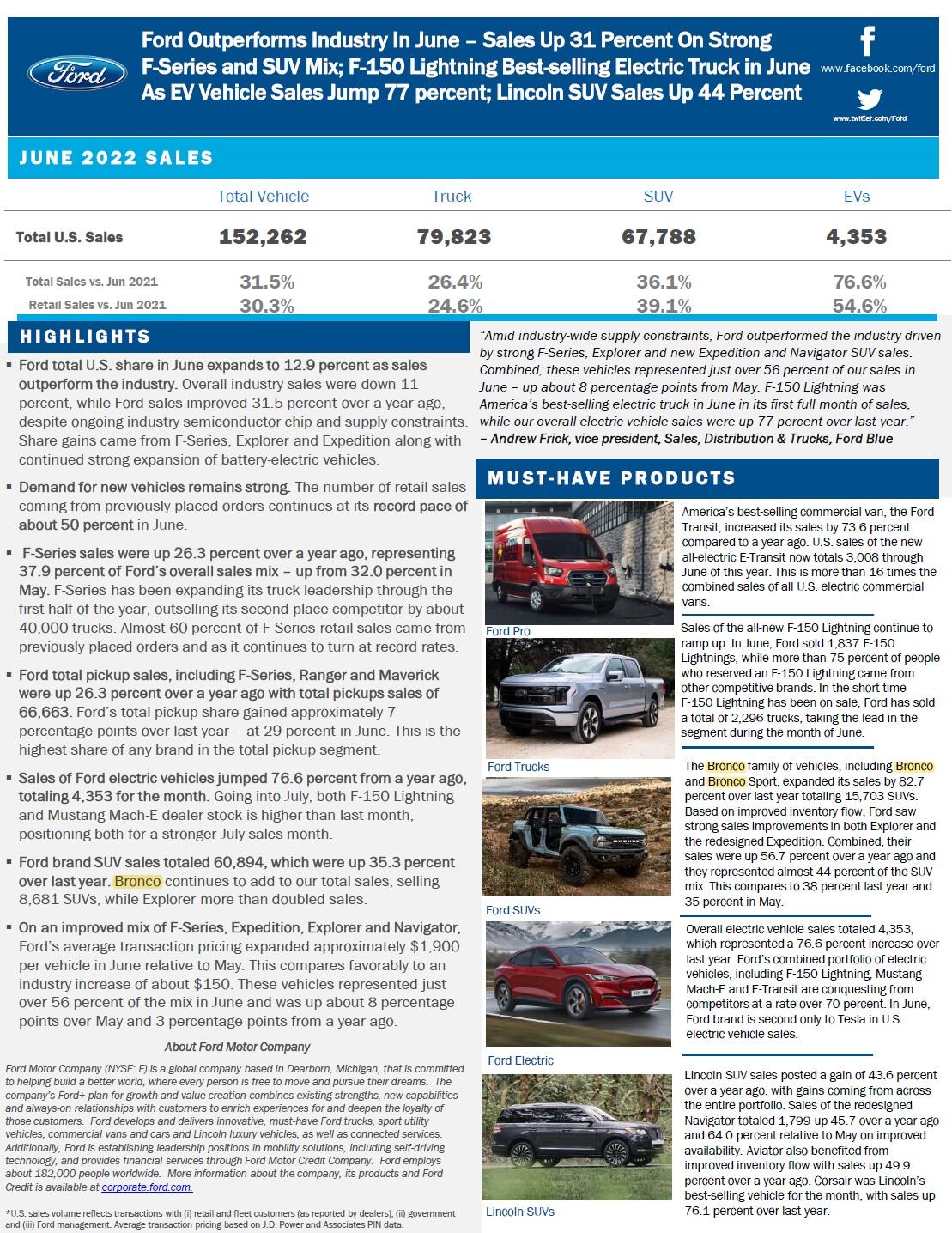 Ford F-150 Lightning 1,837 F-150 Lightnings Sold in June 2022 ford-june-2022-sales-report-summary-jpg-