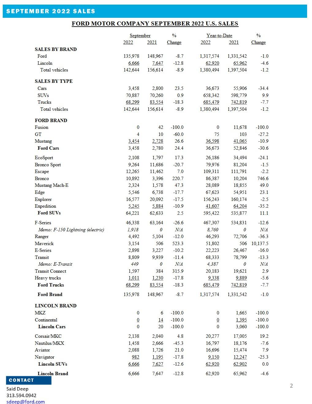 Ford F-150 Lightning F-150 Lightning September 2022 Sales: 1,918 Vehicles. 8,760 Sold to Date ford-september-2022-sales-