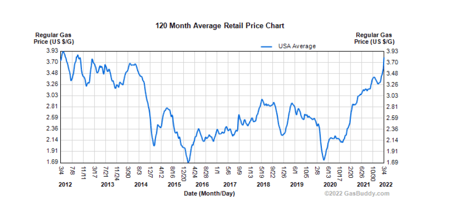 Ford F-150 Lightning So... How about them gas prices? gas price chart.PNG