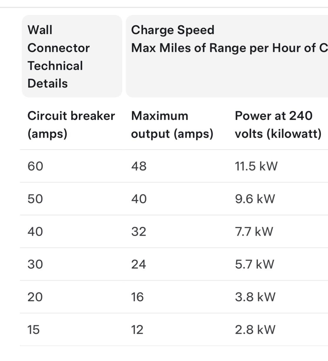 Ford F-150 Lightning Charging Speeds at Home IMG_0387