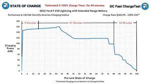 Ford F-150 Lightning Sooooo...where's the full DCFC test? Lightning_curve