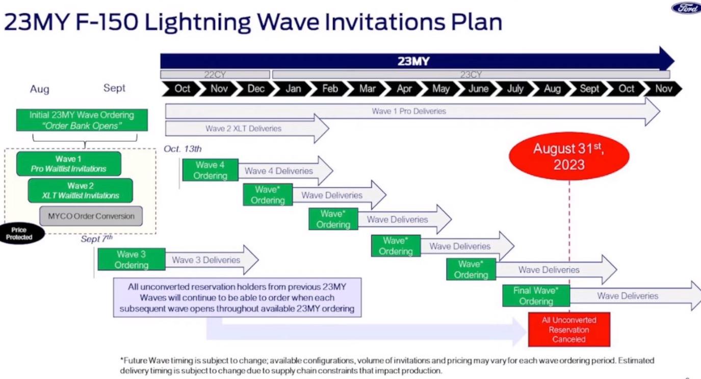 Ford F-150 Lightning Wave 3 Lightning Orders Projected to be Delivered in CY22 as 2023 MY Trucks? LightningWave3CY22Delivery