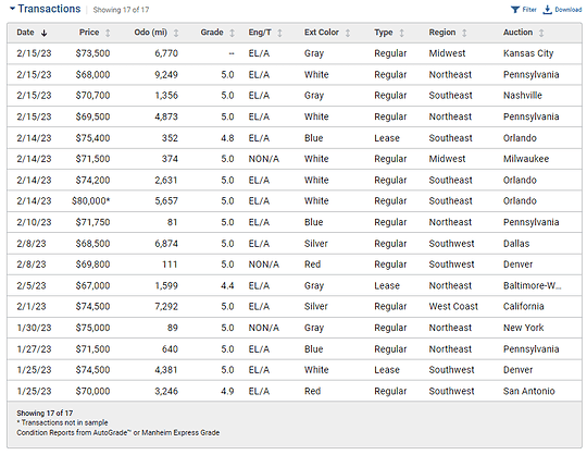 Ford F-150 Lightning Is the "used" market normal for F150 depreciation at this point?  Or is it worse? MMR Lightning 2023