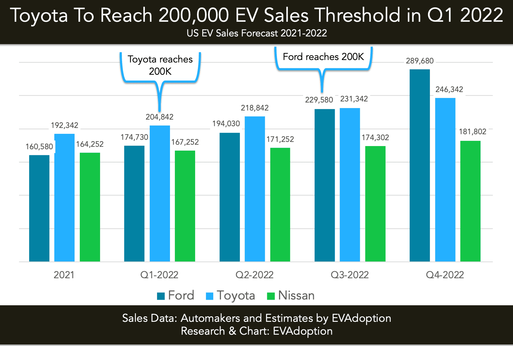 Ford F-150 Lightning Usually get refund. How should i prepare for EV credit? Nissan-Ford-Toyota-2021-Q1-Q4-2022-200K-chart