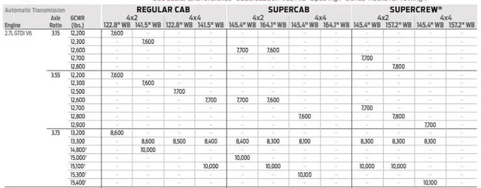 Ford F-150 Lightning How much can a 2.7 Ecoboost Tow?  This chart only confuses. Screen Shot 2021-05-01 at 6.35.10 PM