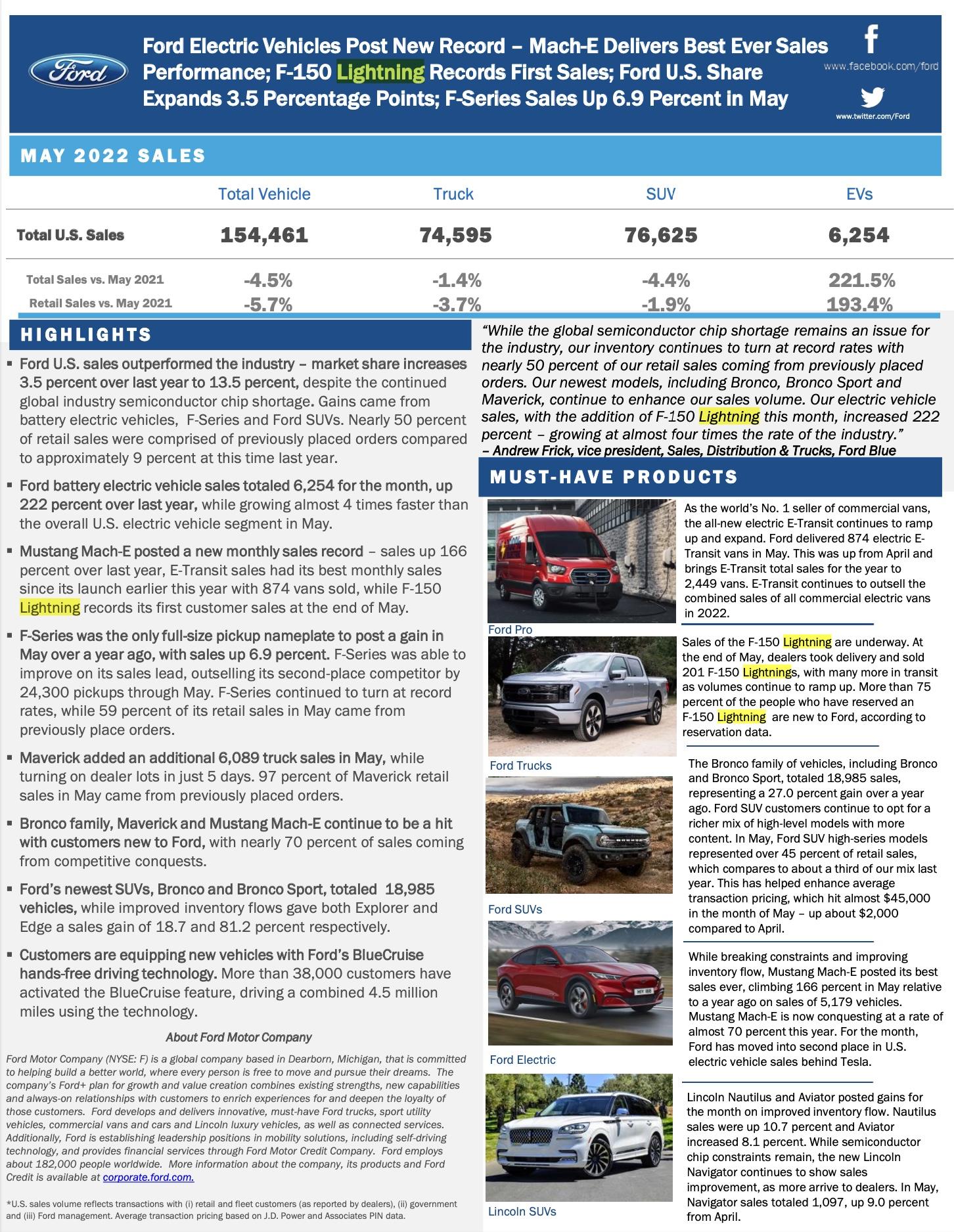 Ford F-150 Lightning 201 Ford F-150 Lightnings Delivered to Dealers in May. 75% of Reservation Holders Are New to Ford Screen Shot 2022-06-02 at 10.31.08 AM