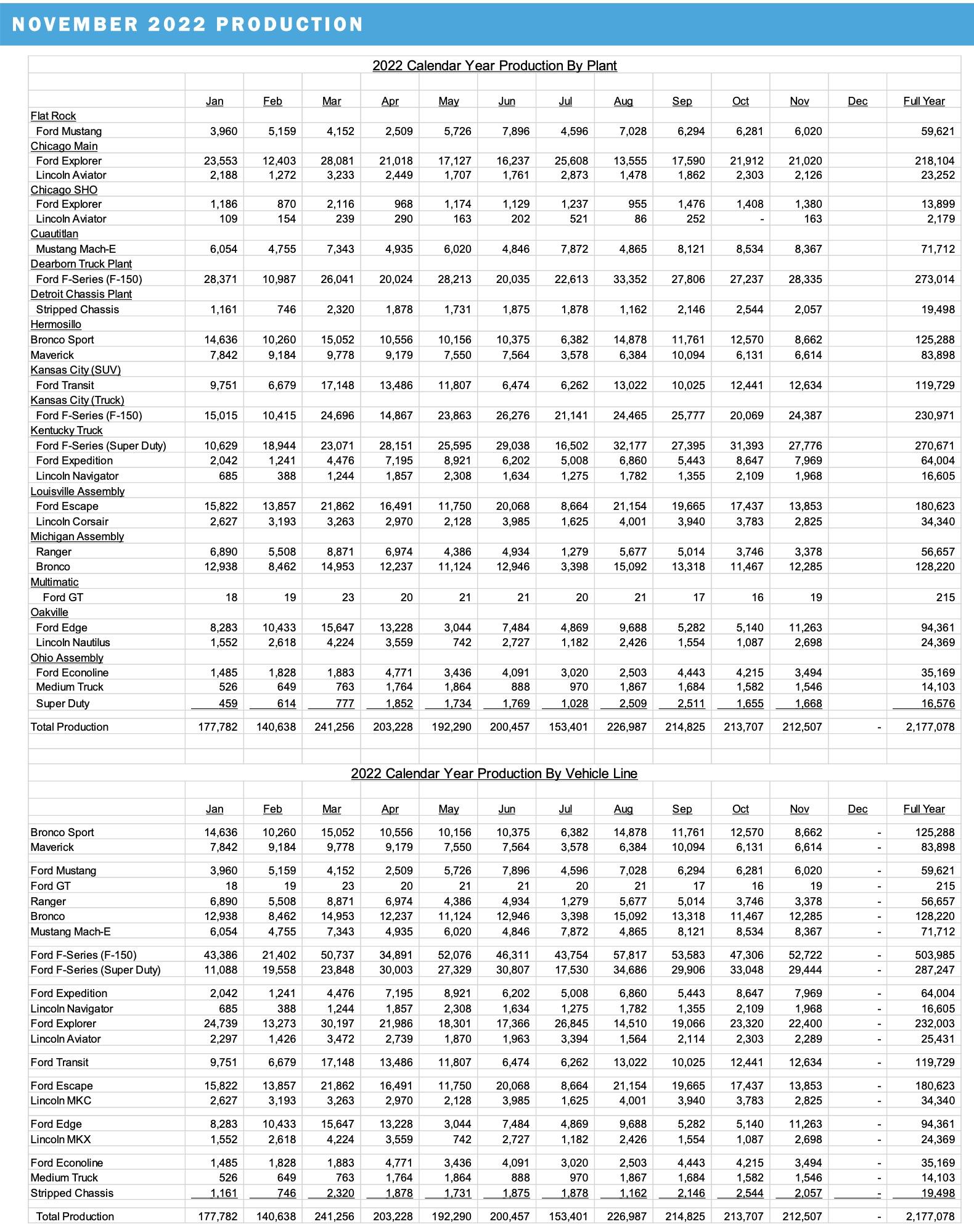 Ford F-150 Lightning 📊 F-150 Lightning November 2022 Sales: 2,062 Vehicles; 13,258 Sold to Date Screenshot 2022-12-02 at 10.09.34 AM