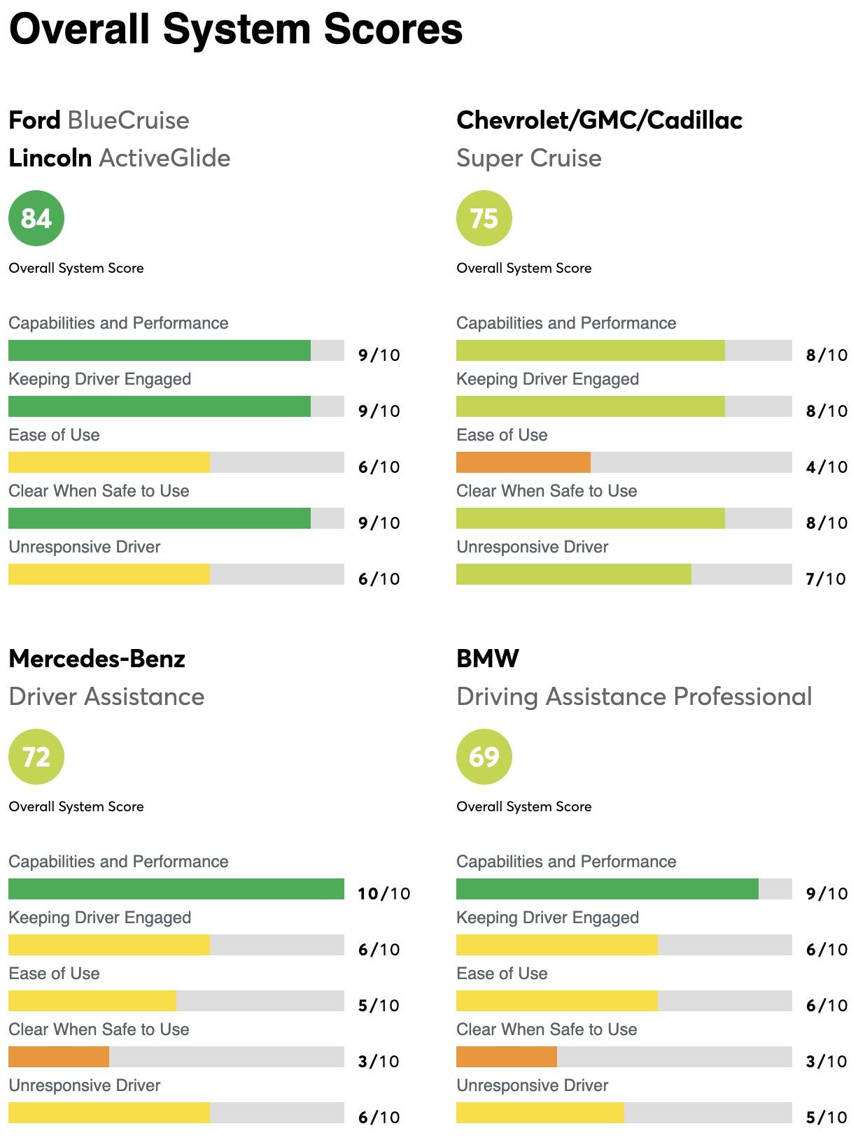 Ford F-150 Lightning BlueCruise rated #1 in Consumer Reports 2023 Driver Assistance Rankings screenshot-2023-01-25-at-8-55-03-am-jpg-