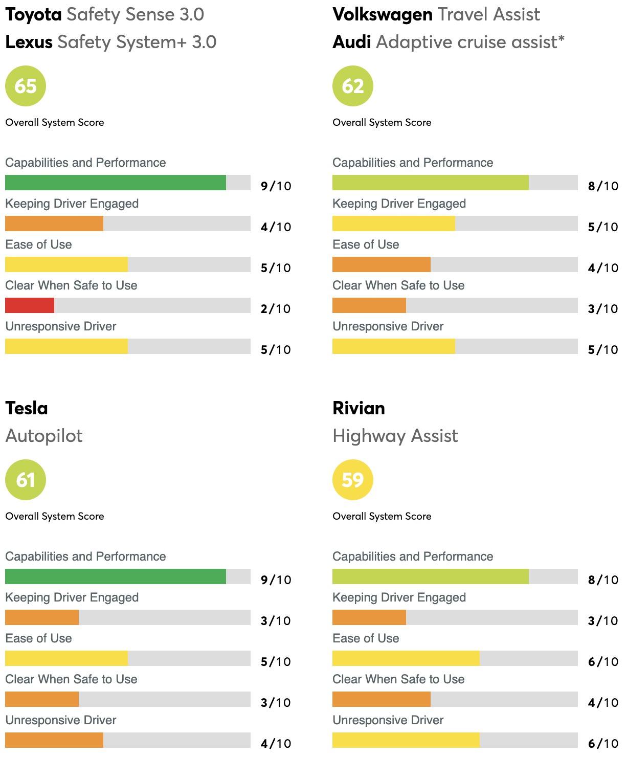 Ford F-150 Lightning BlueCruise rated #1 in Consumer Reports 2023 Driver Assistance Rankings screenshot-2023-01-25-at-8-55-19-am-jpg-