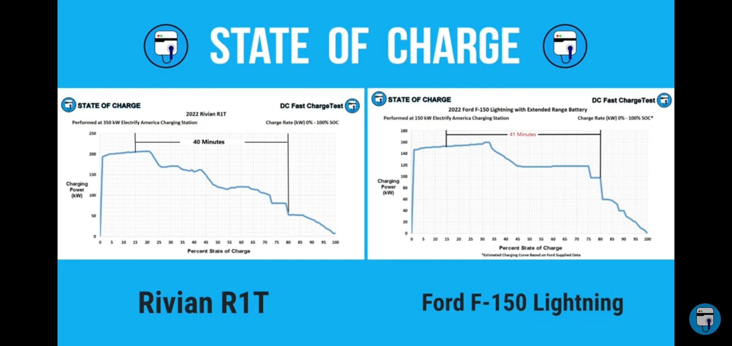 Ford F-150 Lightning Lightning Could Charge Better Than Rivian Above 20% SOC? Screenshot_20220522-092318_YouTube